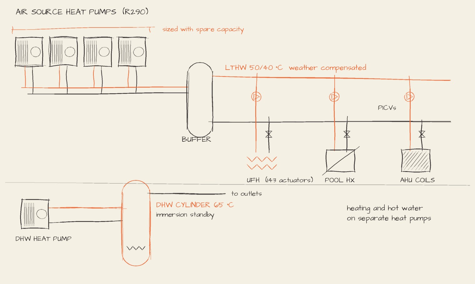Concept schematic: heat pumps sized with spare capacity, heating and hot water on separate systems.