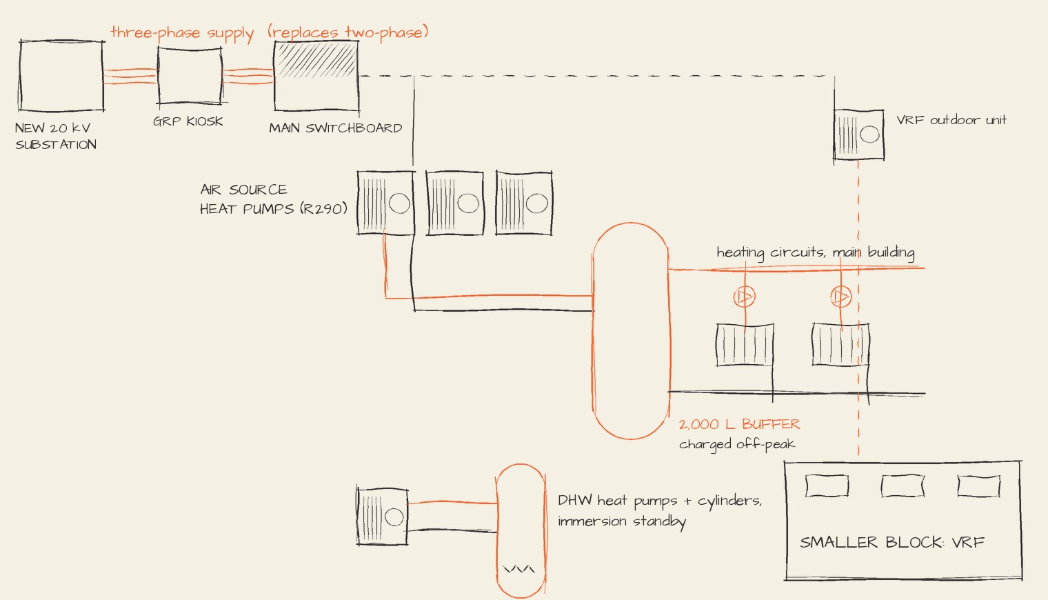 Concept schematic: new three-phase supply, heat pumps, 2,000 litre buffer and VRF for the smaller block.