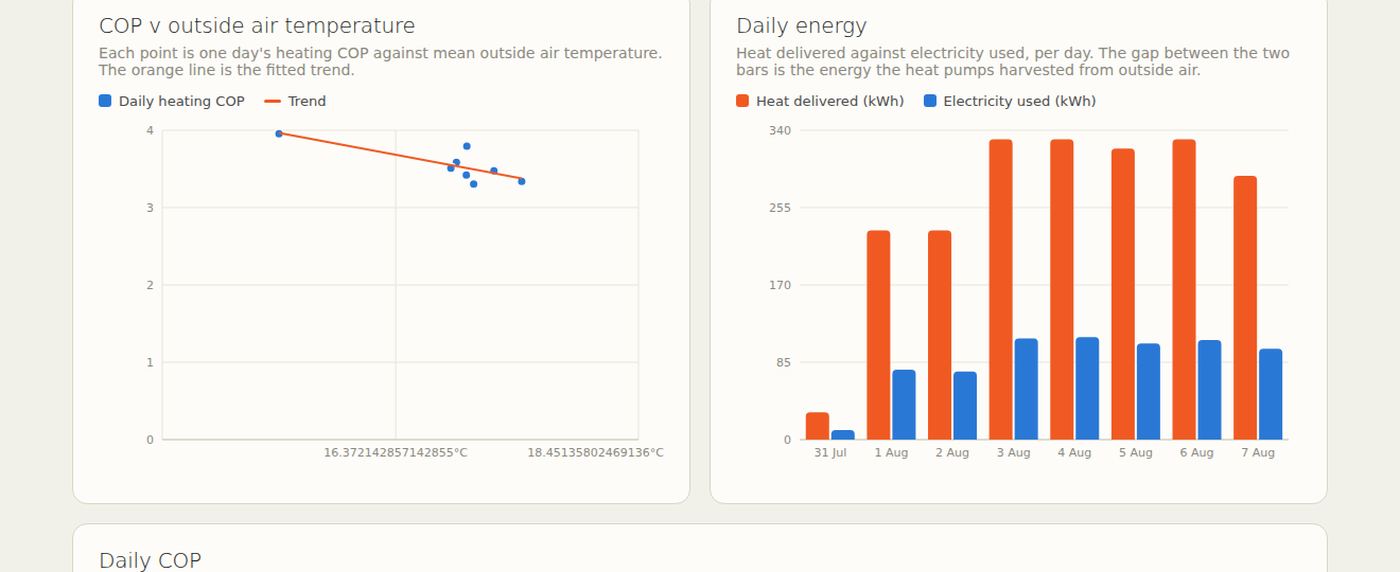Charts showing coefficient of performance against outside air temperature, and daily heat delivered against electricity used