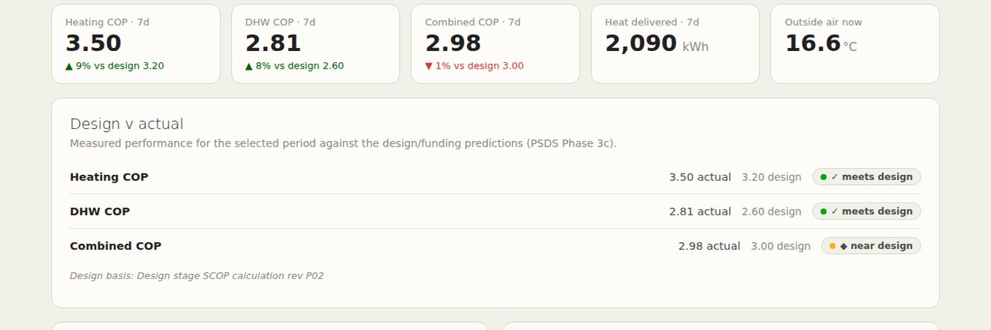 Jupiter Performance dashboard showing measured heating COP of 3.50 against a design prediction of 3.20